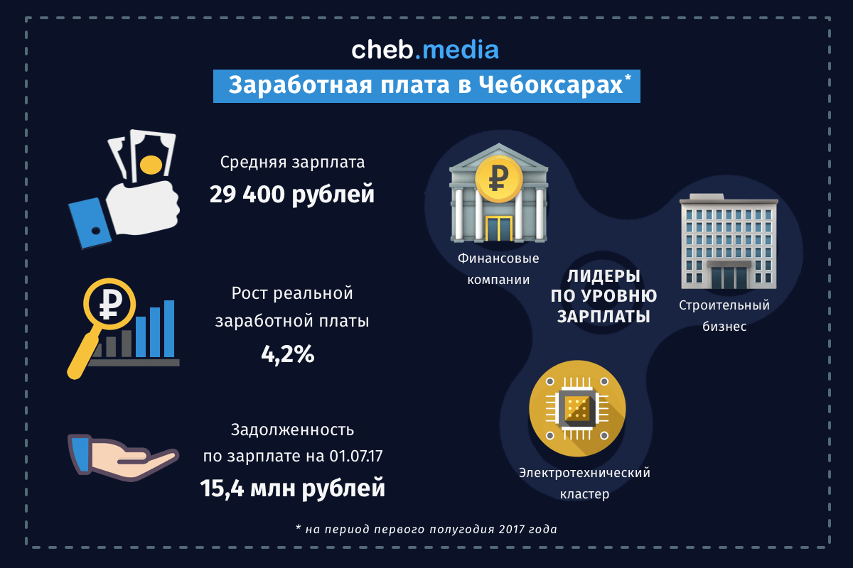 зданиях суда, зарплата в чебоксарах в 2016 году цены квартиры Нижнекамске