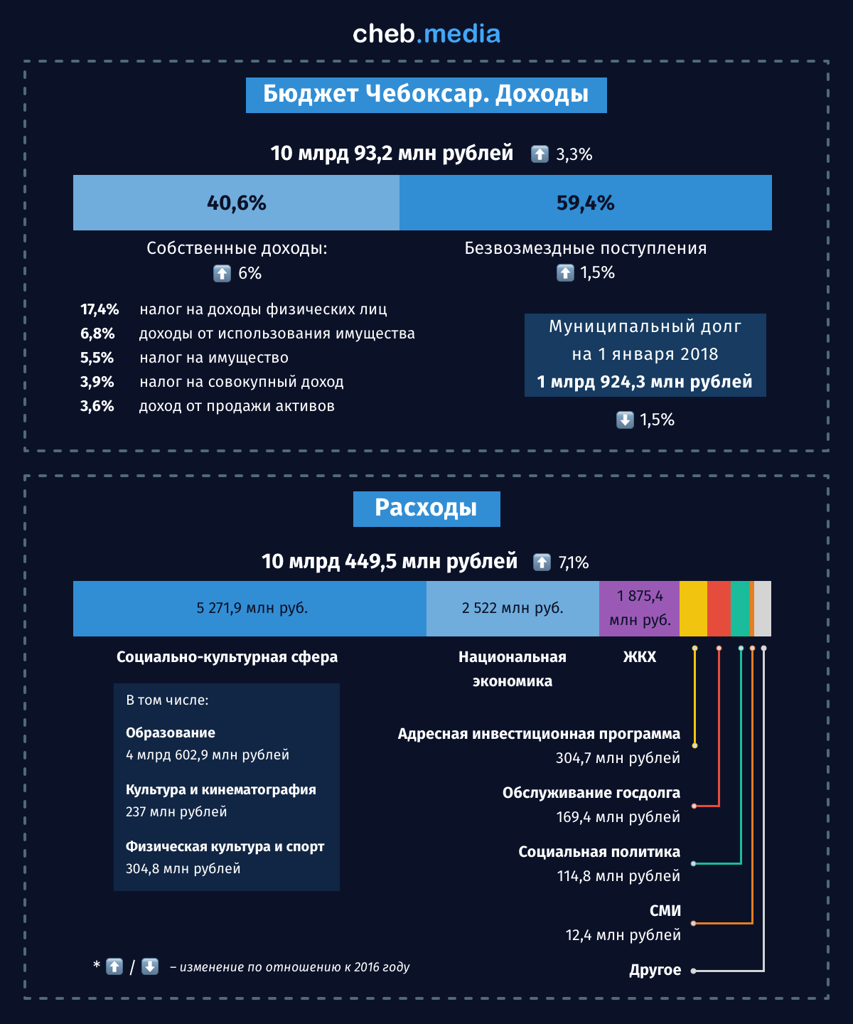 Чебоксары-2017 в инфографике