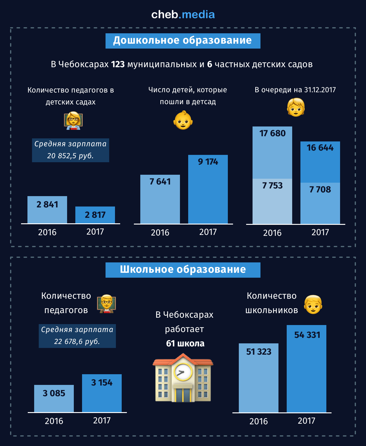 Чебоксары-2017 в инфографике