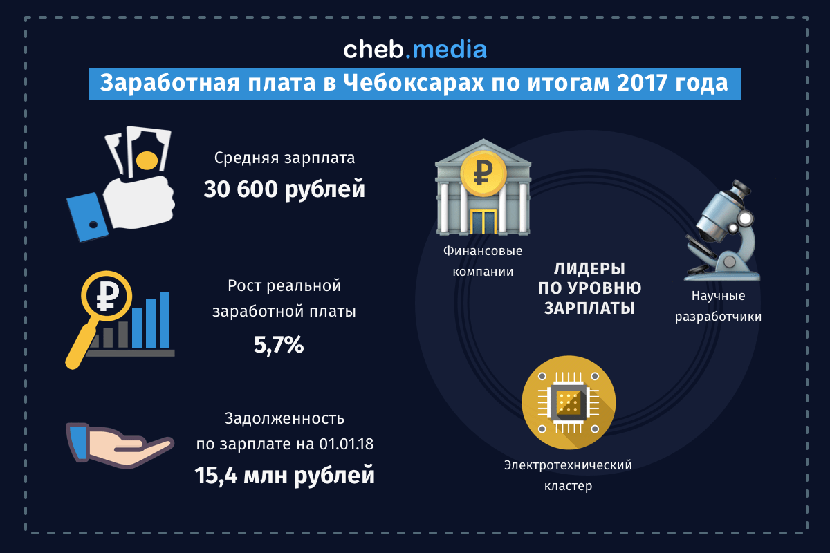 Чебоксары-2017 в инфографике