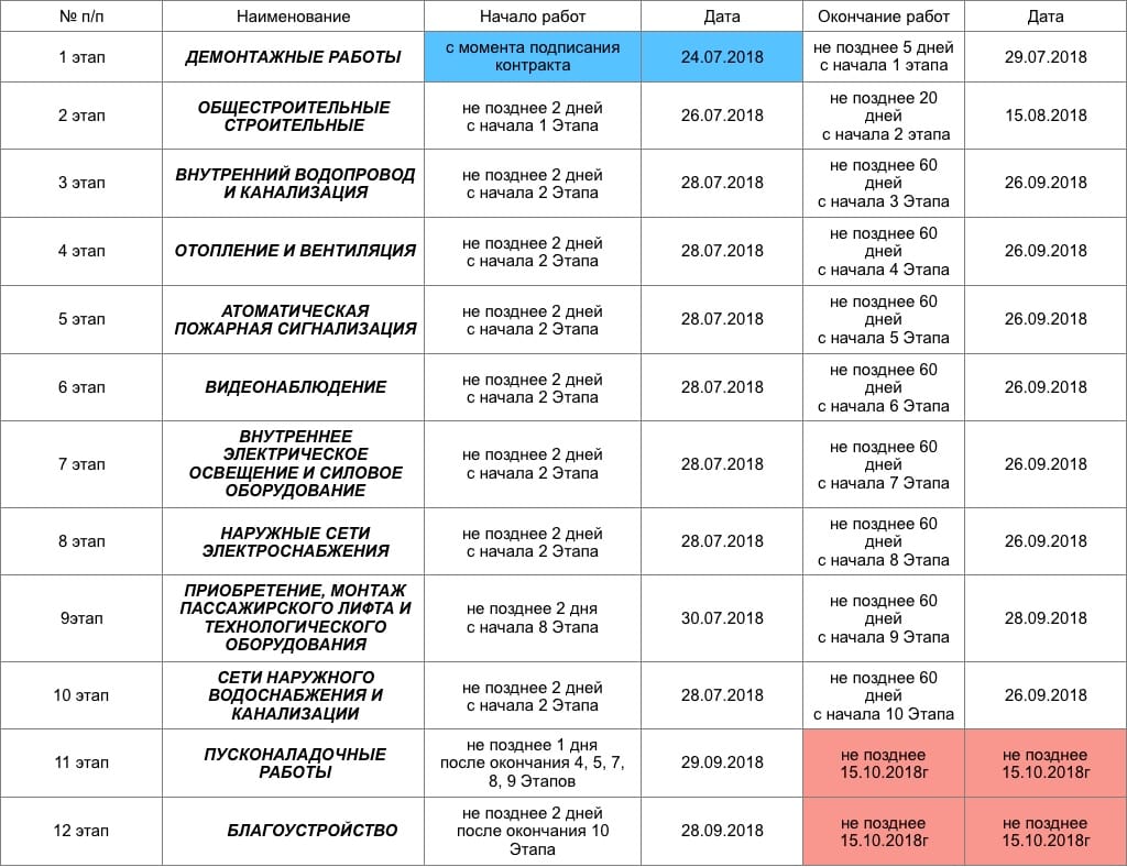 Надземку на Марпосадском шоссе должны были сдать 15 октября 2018. И опять не смогли?